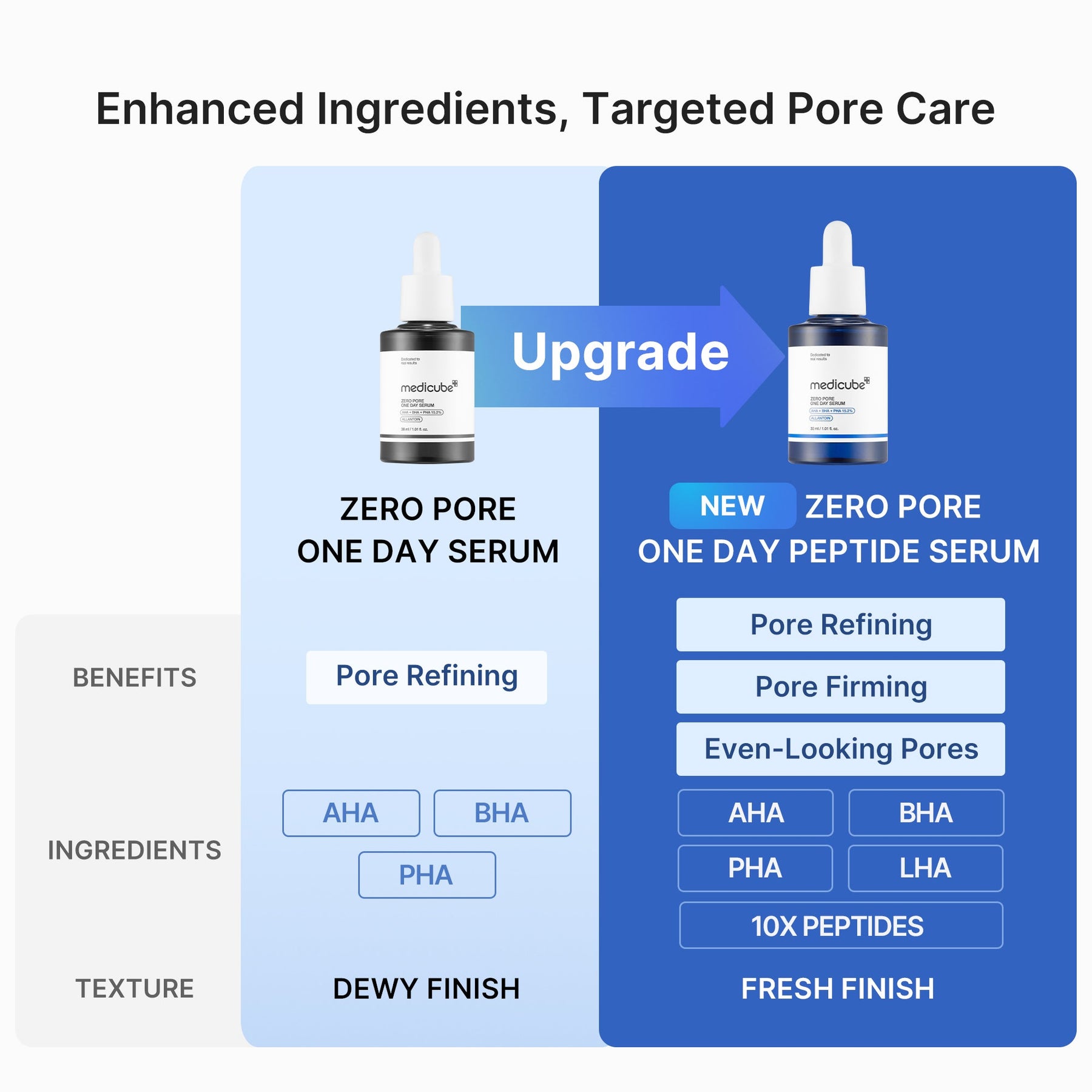 MEDICUBE Sérum One Day de Peptídeo Zero Poros